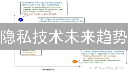 隐私技术未来趋势：加密货币与零知识证明的应用前景