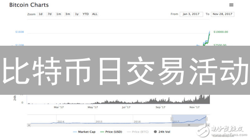 比特币日交易活动：如何解读价格波动与交易量？投资机会在哪里？